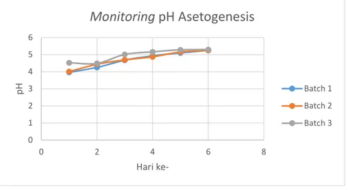 Gambar 8. Pengujian pH Digester Asetogenesis 