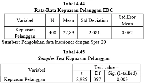 Tabel 4.44Rata-Rata Kepuasan Pelanggan EDC