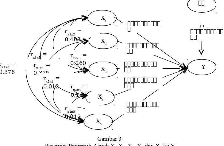 Besarnya Pengaruh Aspek XGambar 31, X2, X3, X4 dan X5  ke Y