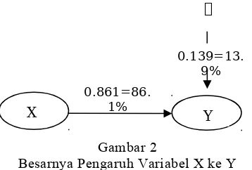 Gambar 2Besarnya Pengaruh Variabel X ke Y