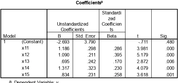 Tabel di atas menjelaskan nilai standaridized cofficients atau koefisien jalur