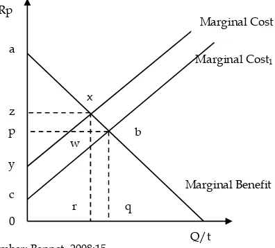 Gambar 1. Kurva Biaya Marginal dan Manfaat Marginal 