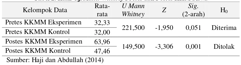 Tabel 2. Hasil Uji Mann-Whitney Pretes dan Postes KKM Siswa 
