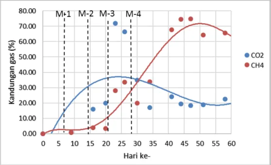 Gambar  3  menunjukkan  profil  komposisi  gas  CO 2   dan  CH 4   yang  diproduksi  selama 