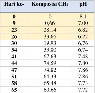 Tabel 2. Keterkaitan antara pH dengan komposisi CH 4