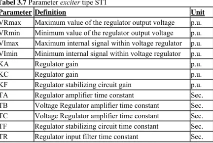Tabel 3.7  Parameter exciter tipe ST1 