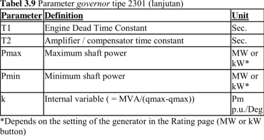 Tabel 3.9  Parameter governor tipe 2301 (lanjutan) 