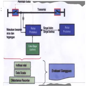 Gambar 11. SF6 CB ( Sulfur Hexafluoride Circuit Breaker) 8.  Proteksi Penghantar