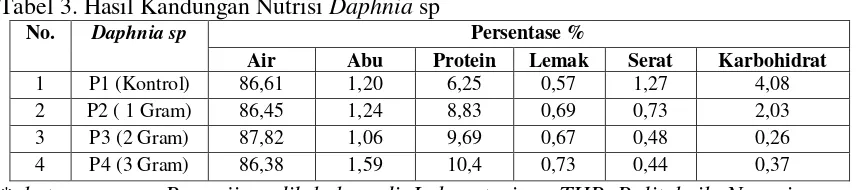 Tabel 3. Hasil Kandungan Nutrisi Daphnia sp 