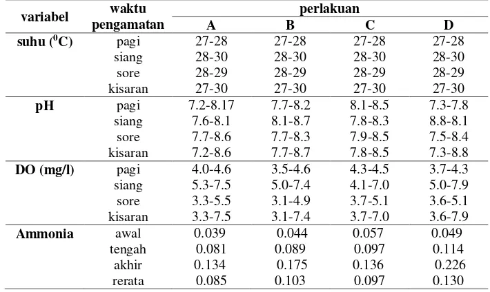 Tabel 4. Hasil Kisaran Pengukuran Kualitas Air Selama Masa Pemeliharaan Ikan Patin Siam (Pangasianodon hypopthalmus) pada Sistem Bioflok dengan Pemberian FR Berbeda 