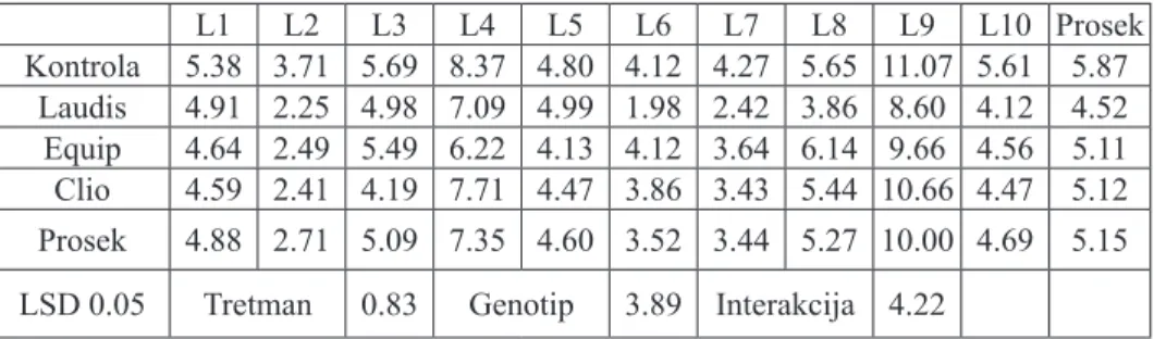 Tabela 1. - Promene prinosa zrna inbred linija kukuruza (L1 – L10),  