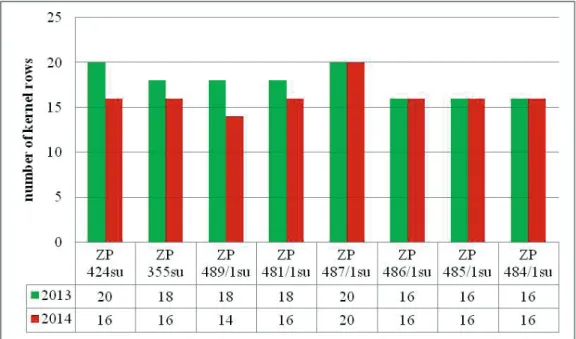 Figure 1. Number of kernel rows of eight sweet corn hybrids Grafikon 1. Broj redova zrna osam hibrida kukuruza šećerca