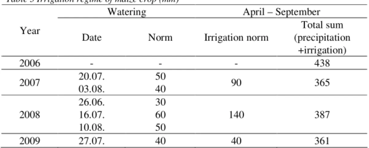 Table 3 Irrigation regime of maize crop (mm) 