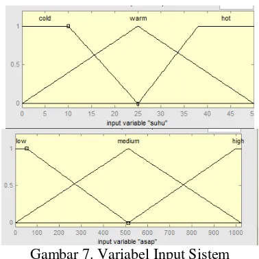 Gambar 7. Variabel Input Sistem 
