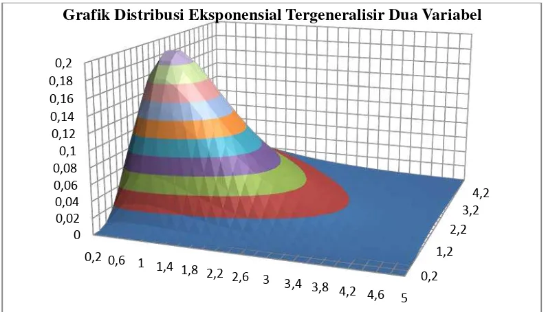 Grafik Distribusi Eksponensial Tergeneralisir Dua Variabel