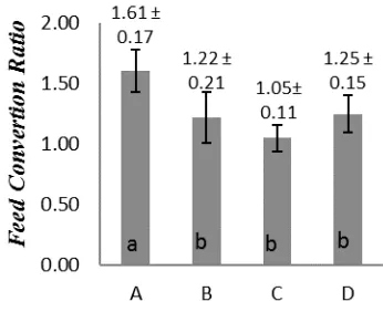 Tabel 2. Nilai kualitas air pemeliharaan benih ikan nila selama 40 hari 