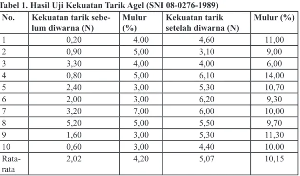 Tabel 1. Hasil Uji Kekuatan Tarik Agel (SNI 08-0276-1989) No. Kekuatan tarik 
