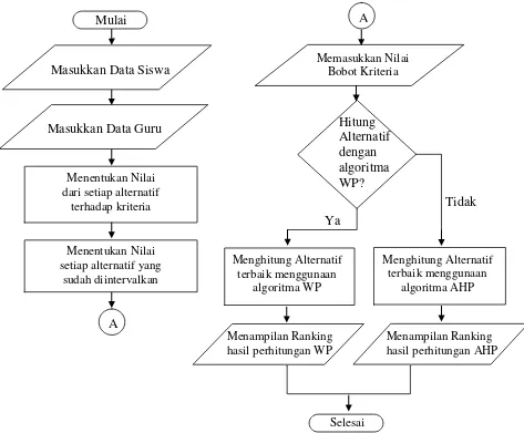 Gambar 3.2 Flowchart Sistem 