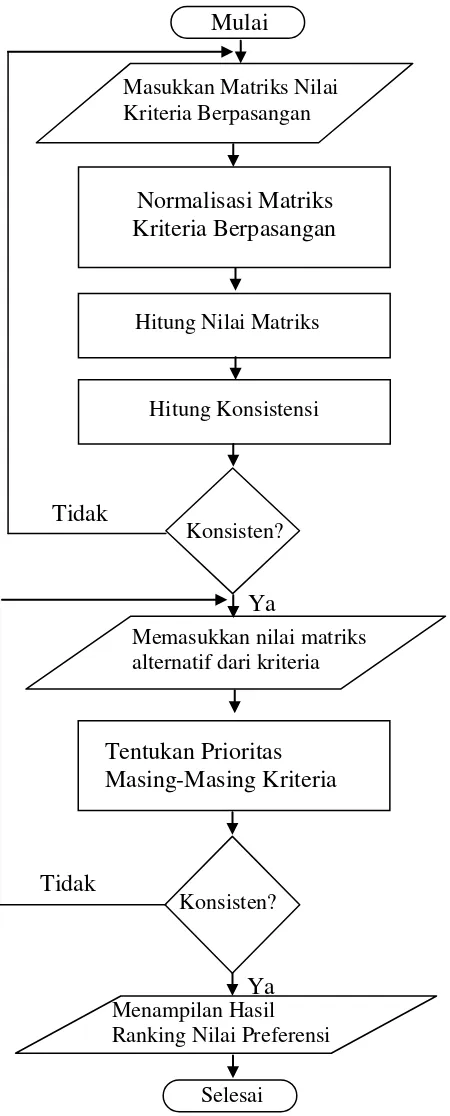 Gambar 3.4 Flowchart Algoritma Analytical Hierarchy Process 