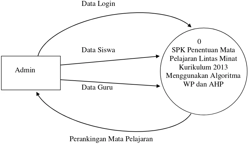 Gambar 3.5 DFD Level 0 