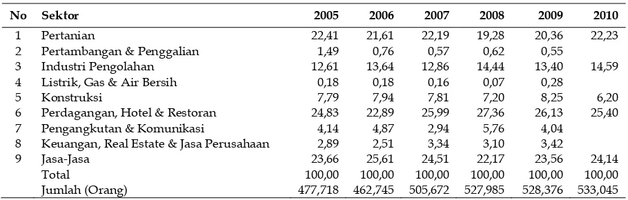 Tabel 6. Distribusi Serapan Tenaga Kerja di Kabupaten Sleman Menurut Sektor Tahun 2005 - 2010 
