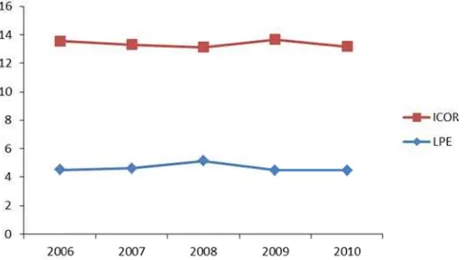 Gambar 2. ICOGOR dan Laju Peertumbuhan EEkonomi ADHHK 2000, Kabuupaten Slemann Tahun 2006 - 2010