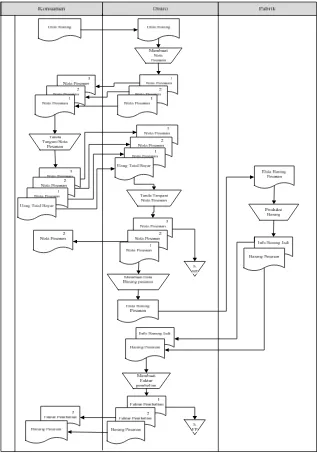 Gambar 3.1 Flowmap Pemesanan barang yang sedang berjalan 