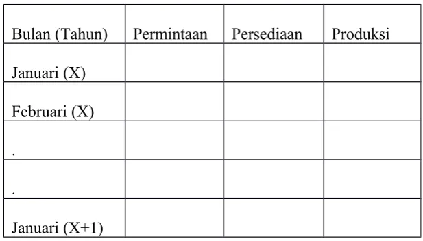 Tabel 3.1. Data Permintaan dan Persediaan