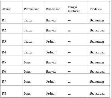 Tabel 3.2. Hasil dari aturan-aturan yang terbentuk pada inferensi fuzzy.