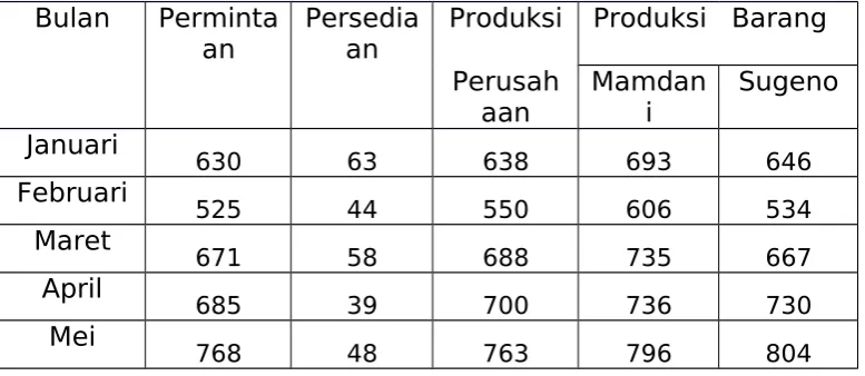 Tabel 4.1 Data Produksi Gitar bulan Januari tahun 2016 dengan metode Mamdani danmetode Sugeno.