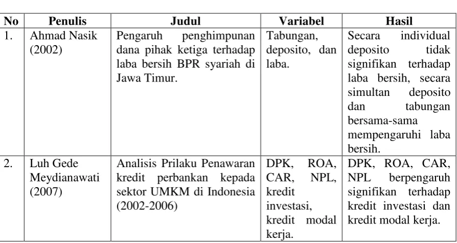 Tabel 2.1 Penelitian Terdahulu 