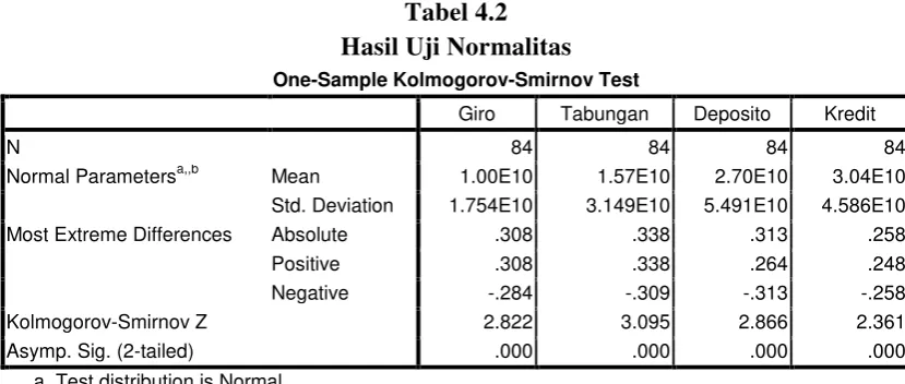 Tabel 4.2 Hasil Uji Normalitas 