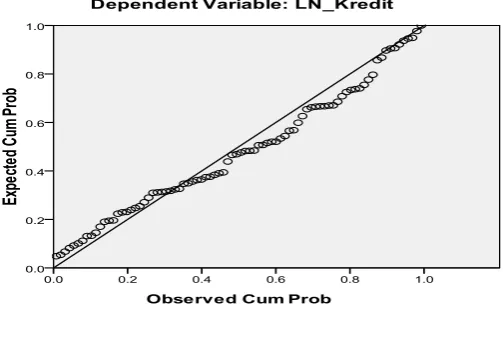 Gambar 4.2 Grafik Normal Plot 