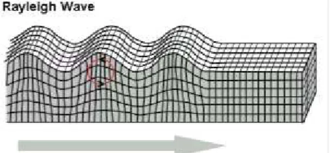 Gambar 1. Pemampatan dan perenggangan partikel-partikel medium akibat  adanya  sumber  usikan  dapat  dinyatakan  dalam bentuk  grafik  tekanan  atau  pergeseran  partikel  sebagai  fungsi  jarak  atau  waktu  yang  disebut  sebagai  sinyal seismik 
