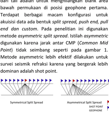 Gambar 1 Perbedaan antara symmetrical split spread  dan asymmetrical split spread. Garis hitam menunjukkan 