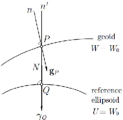 Gambar 2. 1 Geoid dan Ellipsoid Referensi  (Sumber : Hoffman, 2005) 
