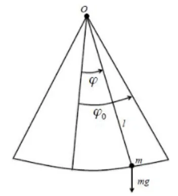 Gambar 2. 2 Metode Pendulum  (Sumber : Torge, 2001)  b.  Metode Jatuh Bebas 