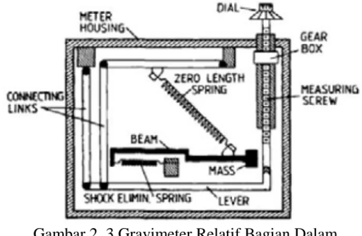 Gambar 2. 3 Gravimeter Relatif Bagian Dalam  (Sumber : Torge, 2001) 