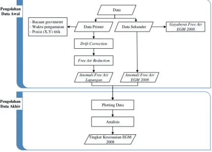 Gambar 3. 3 Diagram Alir Pengolahan Data 