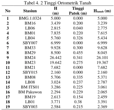 Tabel 4. 2 Tinggi Ortometrik Tanah 