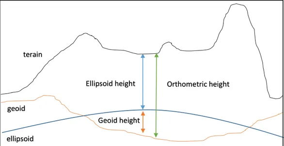 Gambar 2.1 Ellipsoid dan tinggi orthometrik 