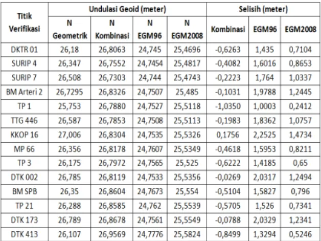 Tabel 1. Perbandingan Selisih Undulasi Geoid terhadap Undulasi Geoid Metode Geometrik 