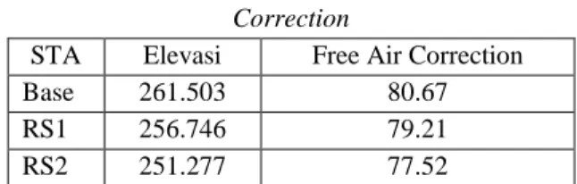 Tabel 4. Contoh perhitungan gaya berat normal (g 0 ) 