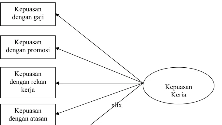 Gambar 2.4. Indikator Kepuasan Kerja 