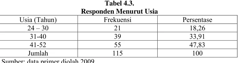 Tabel 4.3. Responden Menurut Usia 