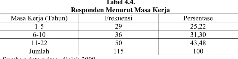 Tabel 4.4. Responden Menurut Masa Kerja 