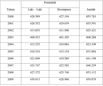 Table  4.1 Jumlah Penduduk Menurut Jenis Kelamin dari Tahun 2000 – 2009 