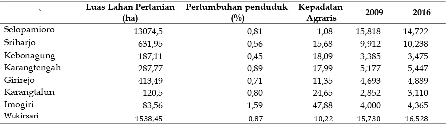 Tabel 6. Jumlah dan Pertumbuhan Penduduk serta Kepadatan Agraris 