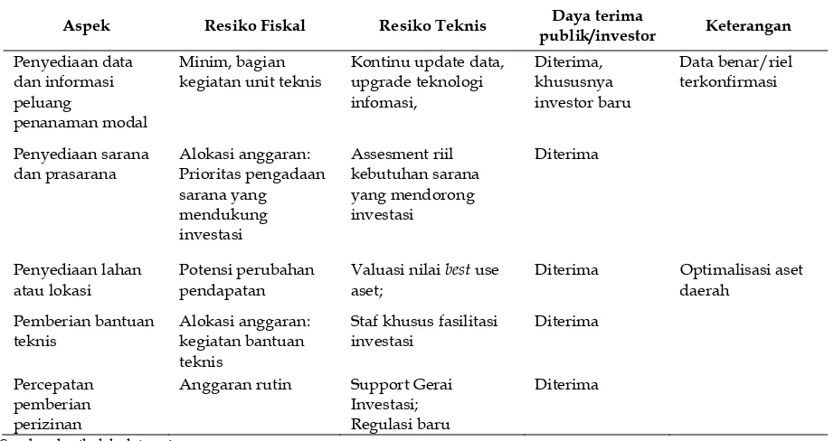 Tabel 2. Matriks Analisis Kebijakan Pemberian Kemudahan 