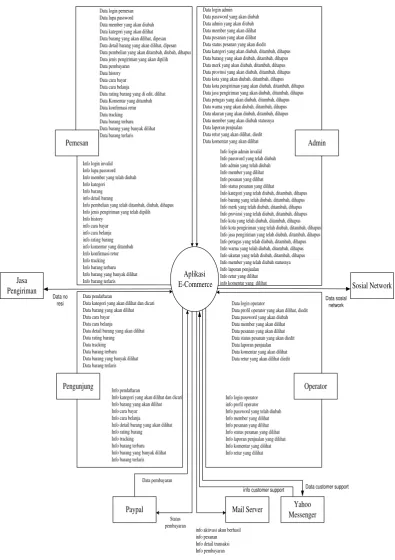 Gambar 3.5 Diagram Konteks 